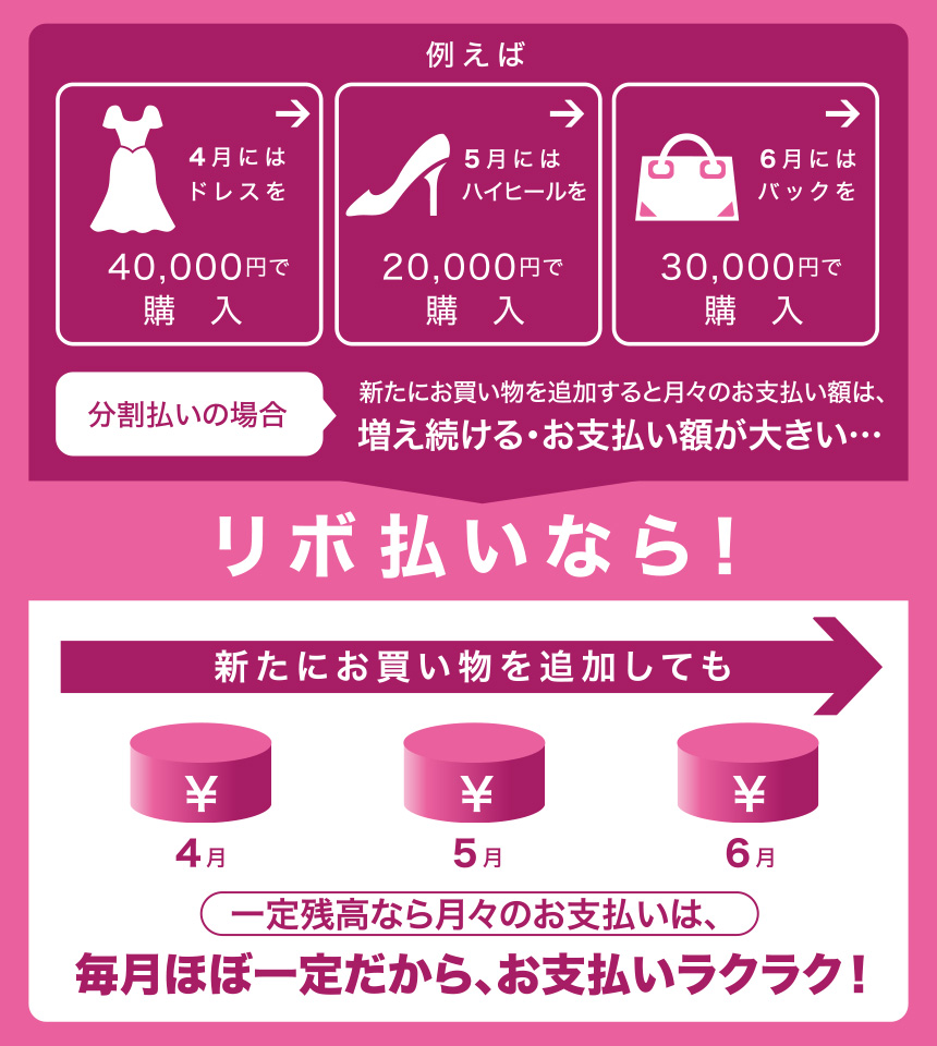 分割払いの場合、新たにお買い物を追加すると月々のお支払い額は、増え続ける・お支払い額が大きい…リボ払いなら！新たにお買い物を追加しても一定残高なら月々のお支払いは、毎月ほぼ一定だから、お支払いラクラク！